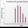 Capture_stat_Evolution de la quantite_damorce utilisee